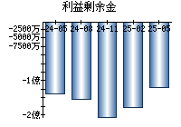 利益剰余金