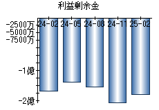 利益剰余金