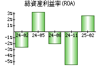 総資産利益率(ROA)