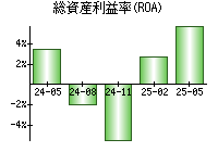総資産利益率(ROA)