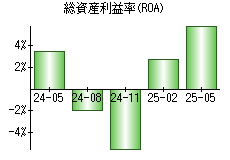 総資産利益率(ROA)