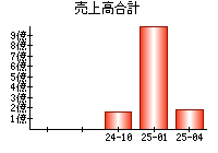 売上高合計