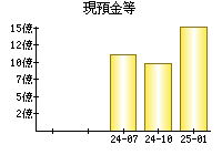 現預金等