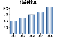 利益剰余金