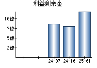 利益剰余金