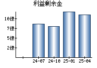利益剰余金