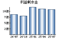 利益剰余金
