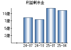 利益剰余金