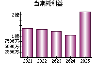当期純利益