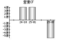営業活動によるキャッシュフロー