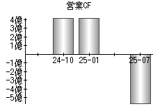 営業活動によるキャッシュフロー