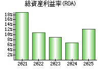 総資産利益率(ROA)