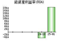 総資産利益率(ROA)