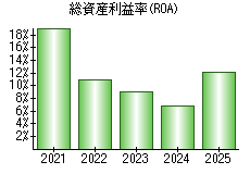 総資産利益率(ROA)