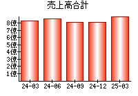 売上高合計