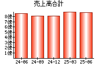 売上高合計