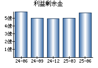 利益剰余金