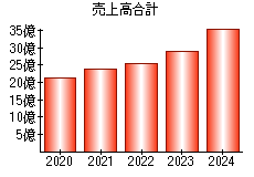 売上高合計