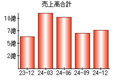 売上高合計