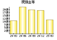 現預金等