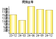 現預金等