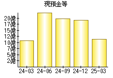 現預金等