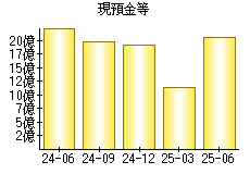 現預金等