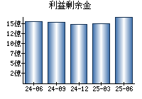 利益剰余金