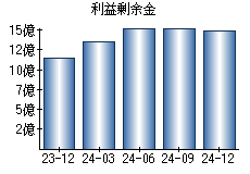 利益剰余金
