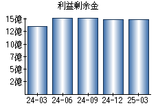 利益剰余金
