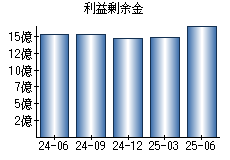 利益剰余金