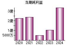 当期純利益
