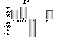 営業活動によるキャッシュフロー