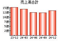 売上高合計