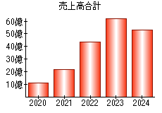 売上高合計