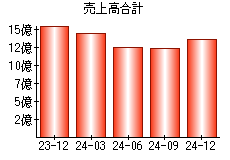 売上高合計