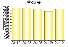 現預金等