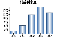 利益剰余金