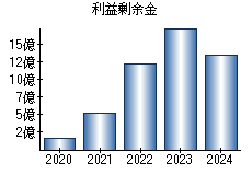利益剰余金