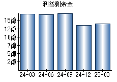 利益剰余金