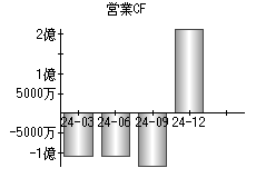 営業活動によるキャッシュフロー