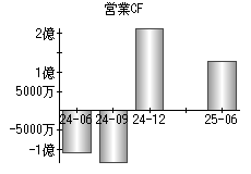 営業活動によるキャッシュフロー
