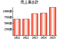 売上高合計