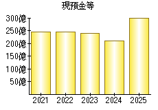 現預金等