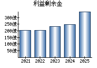 利益剰余金