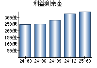 利益剰余金