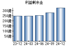 利益剰余金