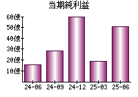 当期純利益
