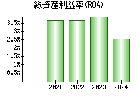 総資産利益率(ROA)