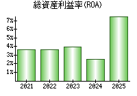 総資産利益率(ROA)